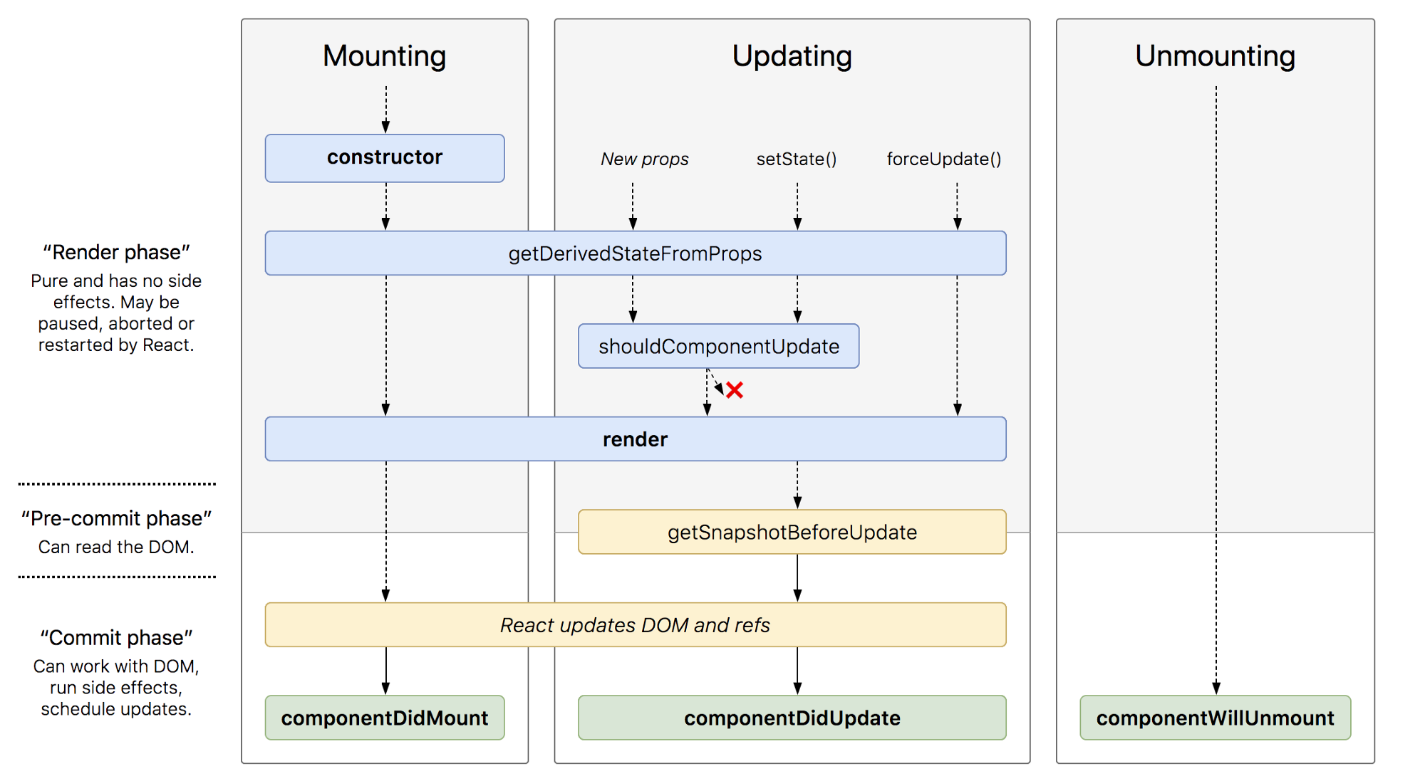 React Component Lifecycle